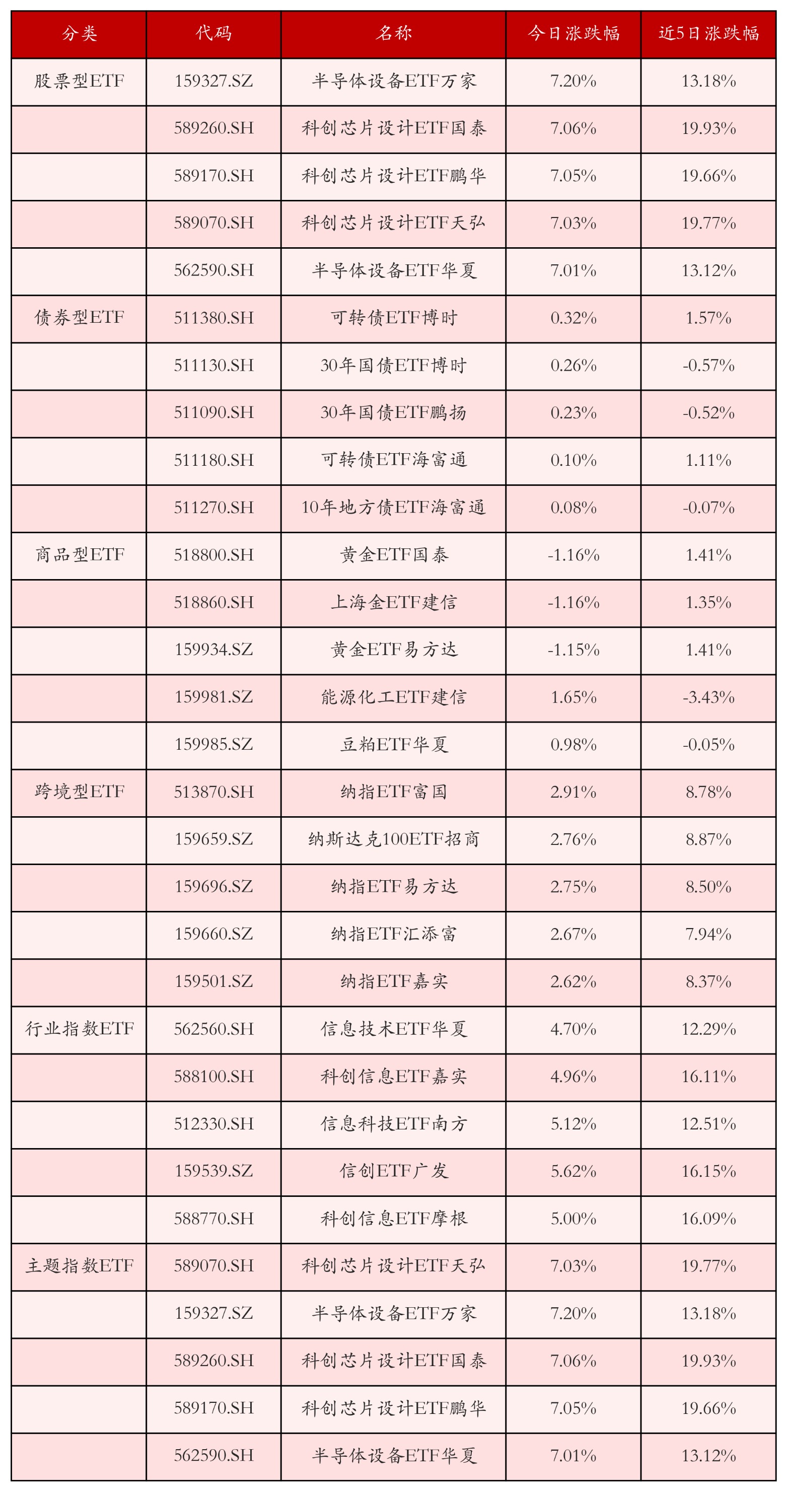 不同类别ETF涨跌幅top5