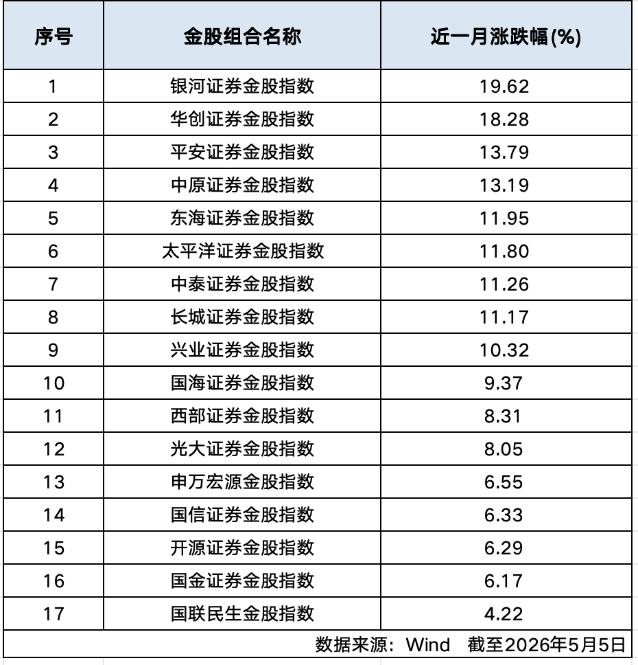 盘前必看！5月券商金股来了（附名单）