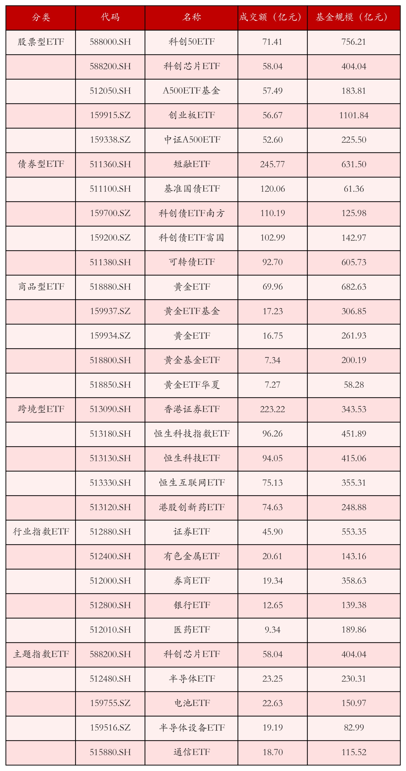 不同类别ETF成交情况