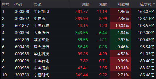 A股午评：沪指探底回升，“三桶油”再度全线涨停