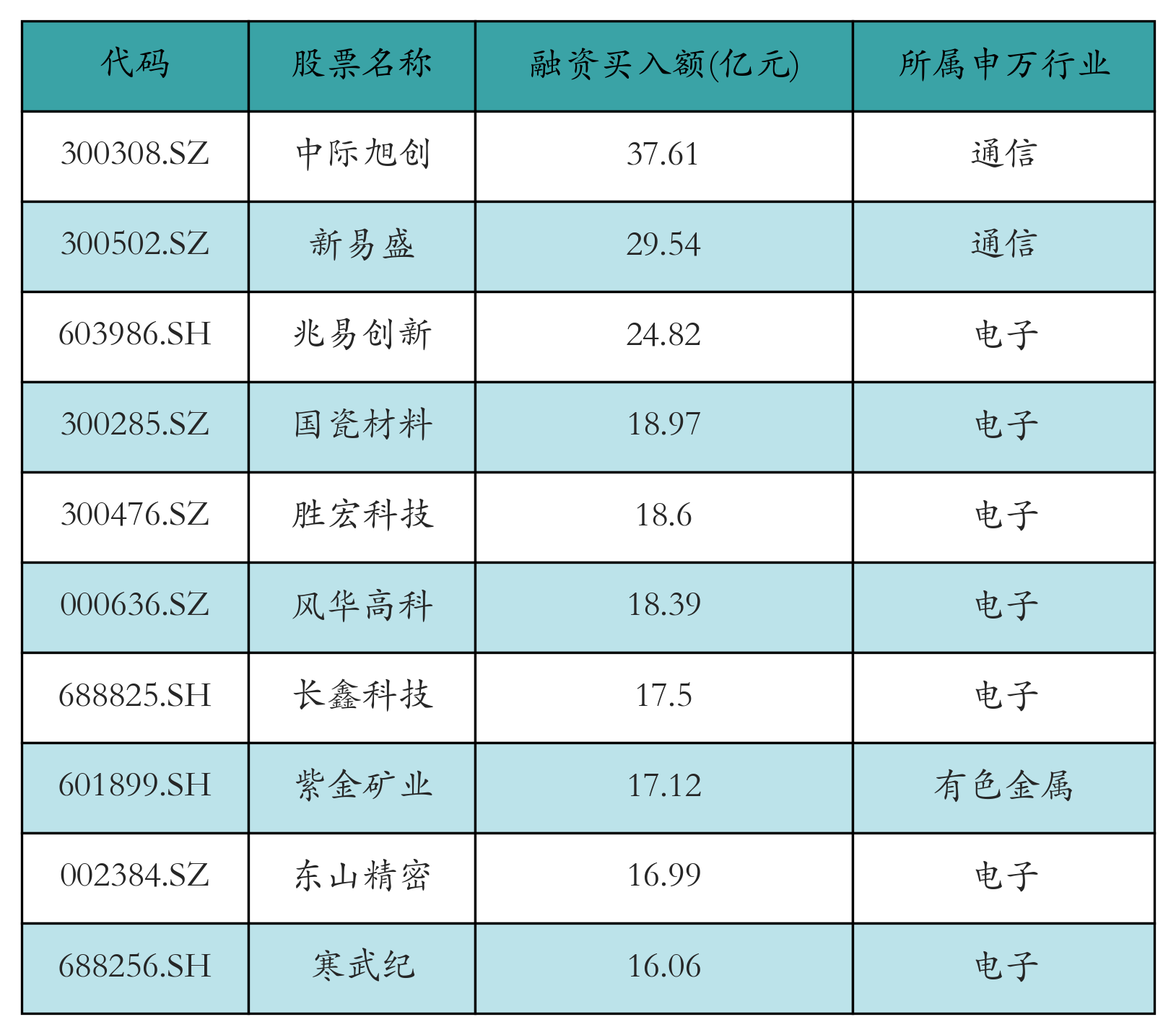 融资买入额前10个股