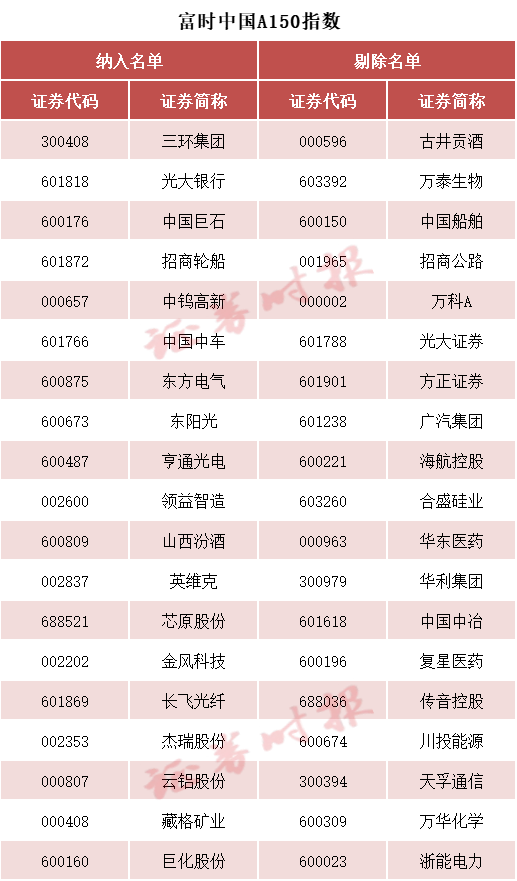 富时中国A50指数等成份股调整 3月20日生效