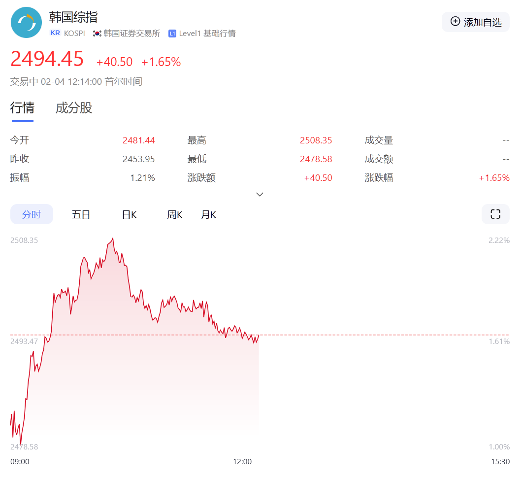 刚刚！全线上涨！小米市值创历史新高，突破1万亿港元