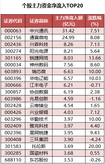 个股主力资金净流入TOP20.png