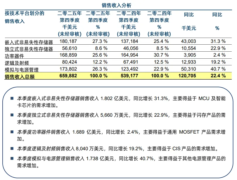 国产晶圆巨头华虹公司公布利好 2026年一季度指引乐观
