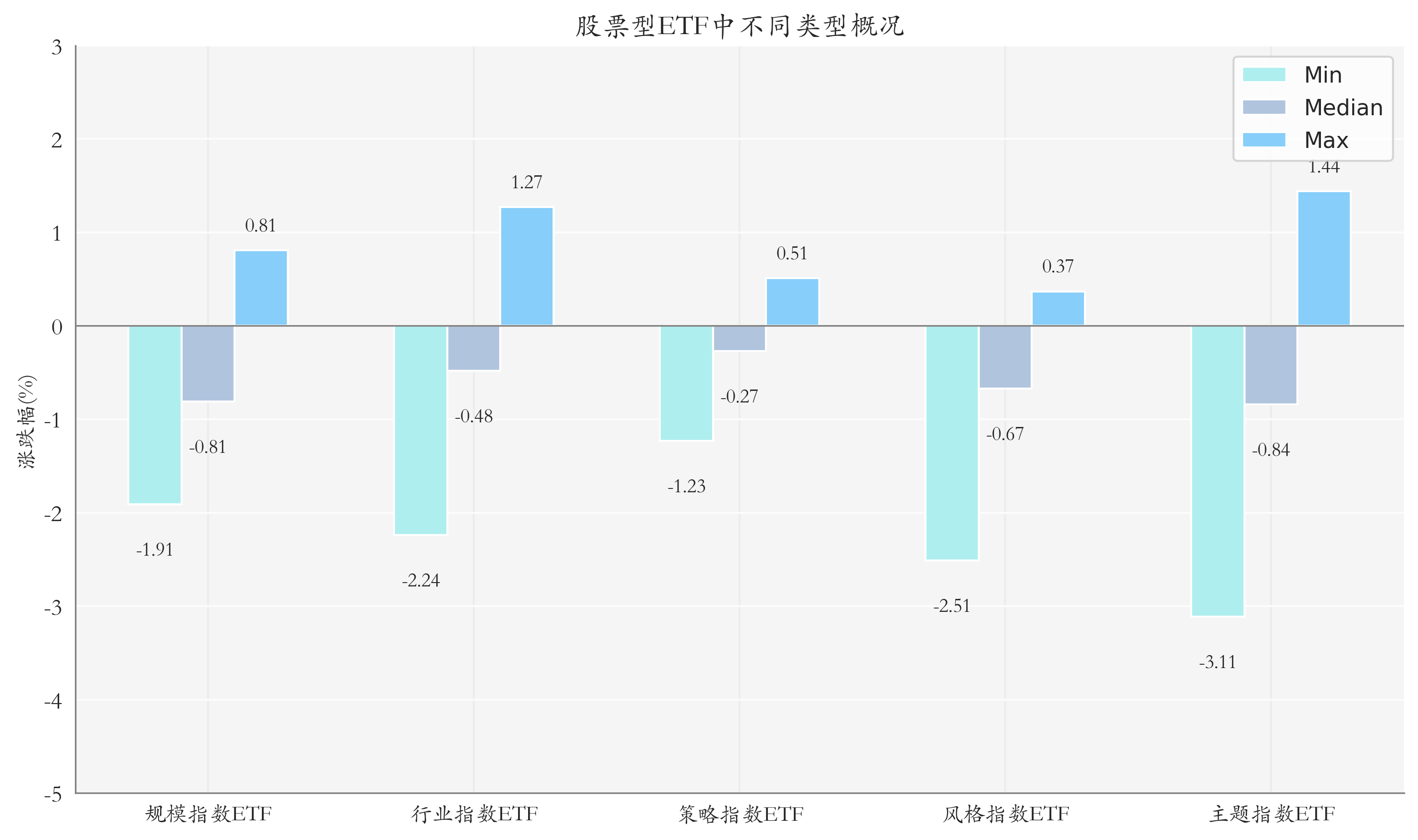 ETF整体表现柱状图