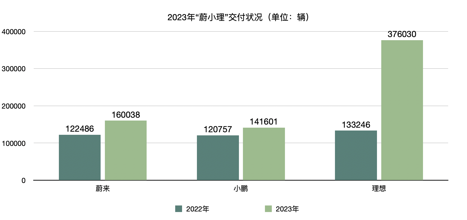 财报横评丨“蔚小理”2023年走出不同曲线理想净利超118亿蔚来和小鹏今年要推新品牌