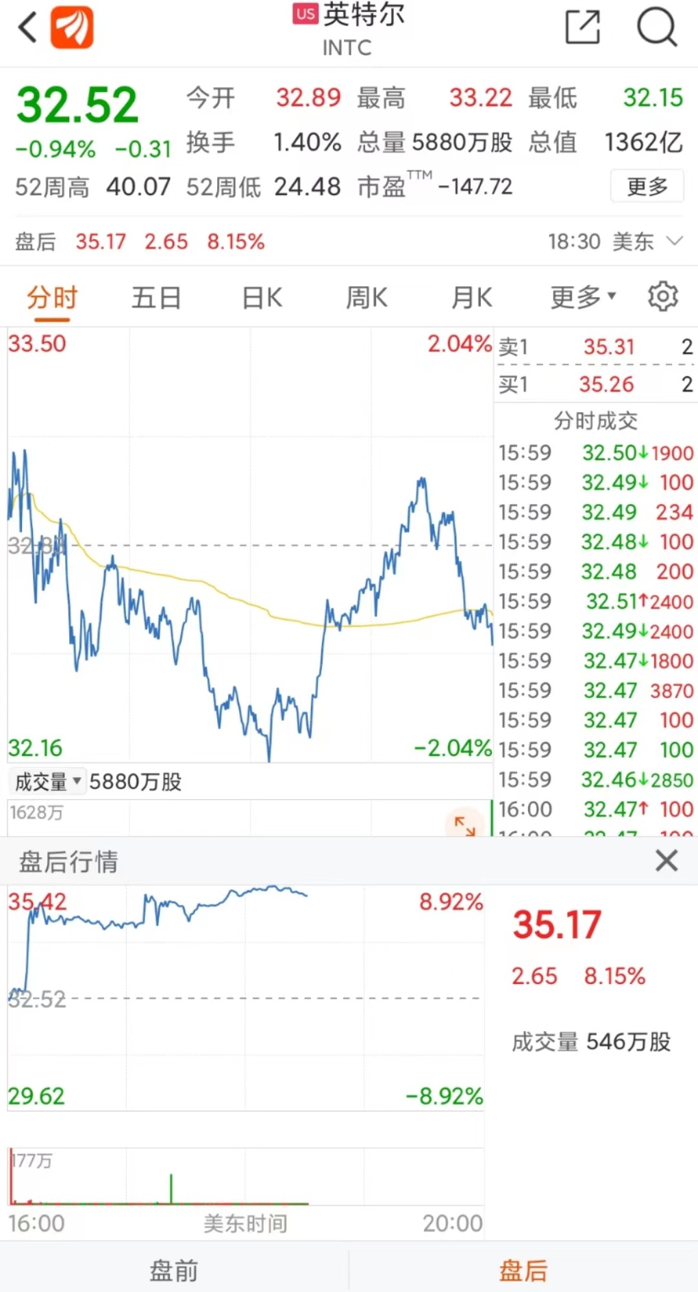 隔夜外盘：欧美股市普跌纳指、标普跌逾1% 英特尔盘后股价大涨