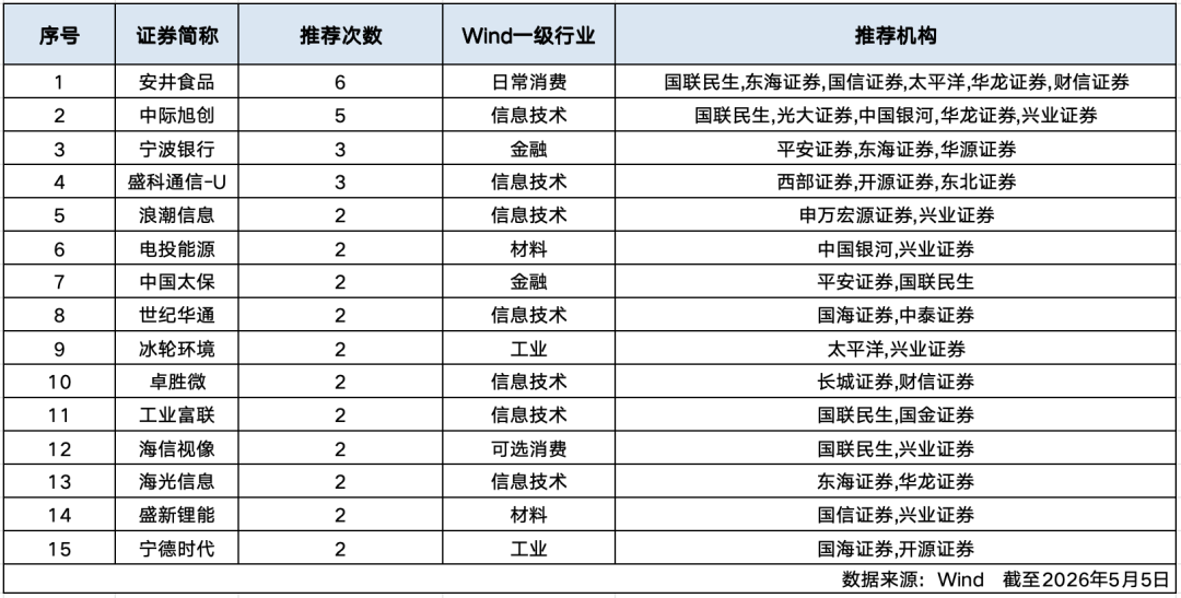 盘前必看！5月券商金股来了（附名单）