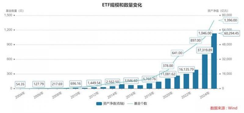 公募总规模首次突破37万亿元，ETF年内增长超2万亿元