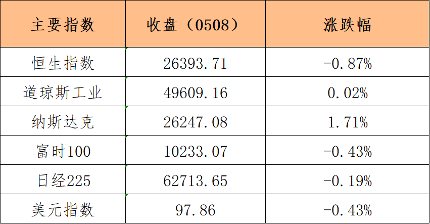 早盘点睛0511