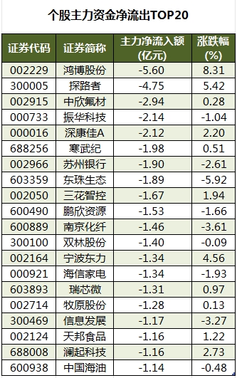 1746523157939580.png 个股主力资金净流出TOP20.png