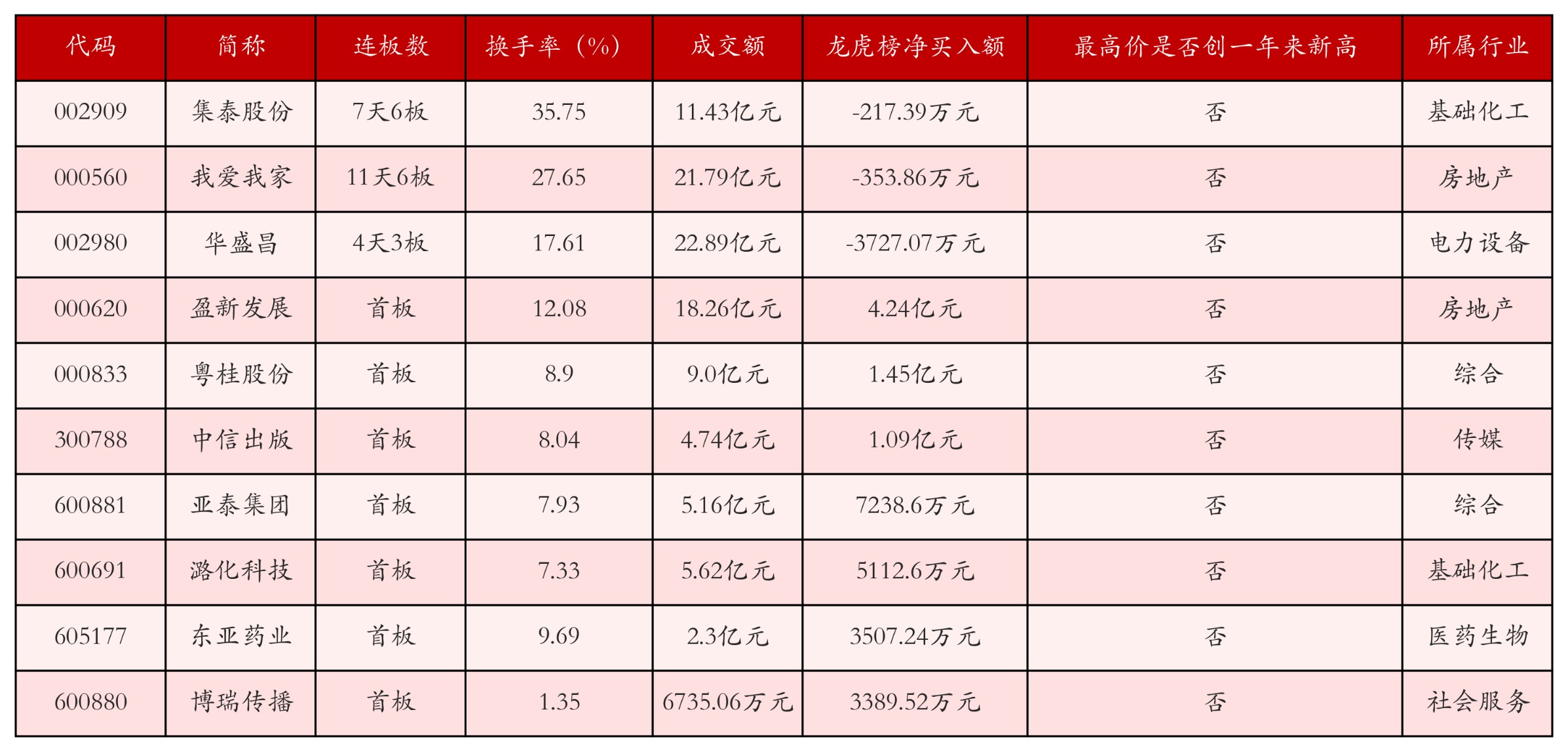 强势个股