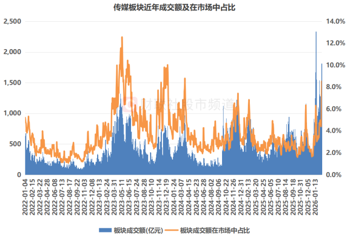 传媒股成“香饽饽”！板块成交额历史第三 人气热股十天翻倍 这些方向热度也高