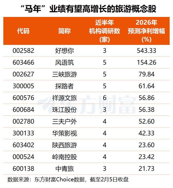 政策红包+长假催化！旅游消费持续回暖 春节前后行情稳了？