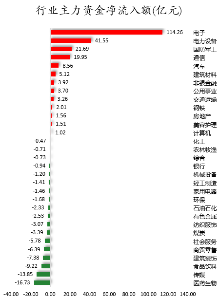 1761297511180994.png 行业主力资金净流入额.png