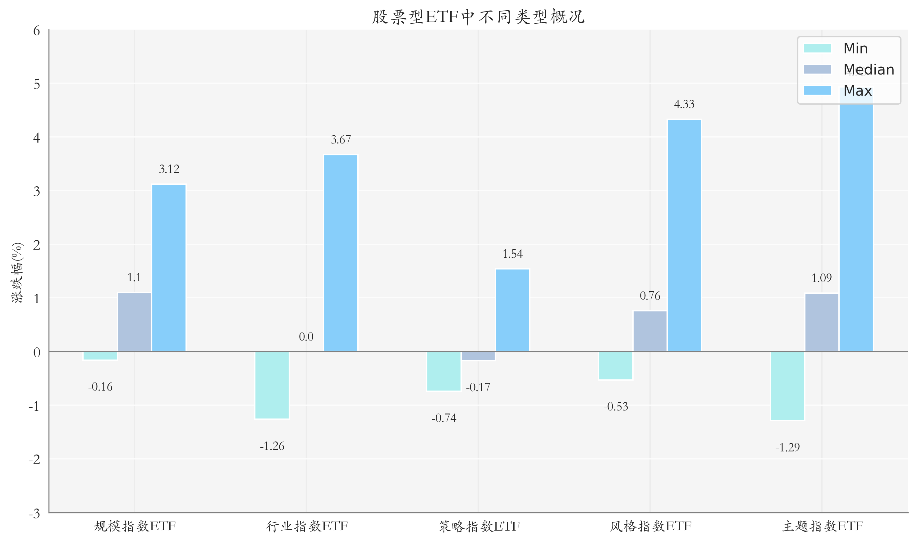 ETF整體表現(xiàn)柱狀圖