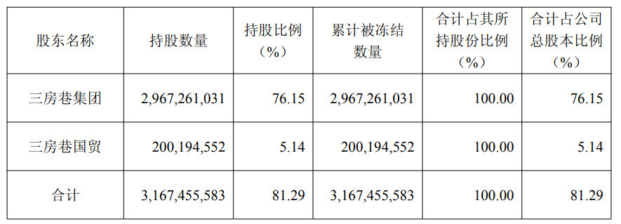六天五板涨超61%的三房巷四次提醒投资者：实控权或生变、产品成本涨价、去年预亏