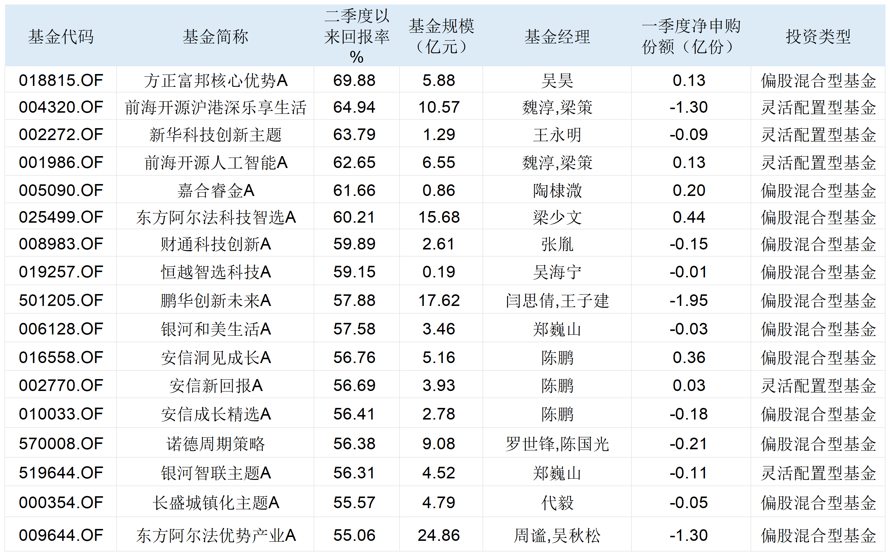 勤调研、猛调仓！公募扎堆“追光”，绩优基金紧急限购“关闸”