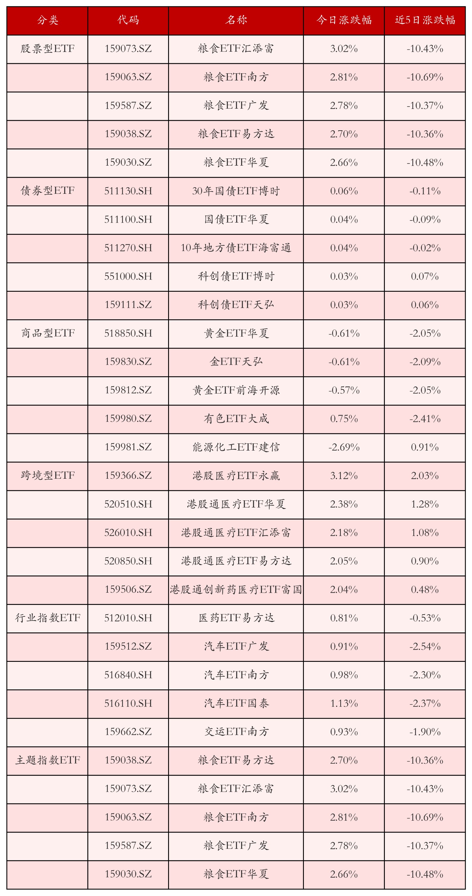 不同类别ETF涨跌幅top5
