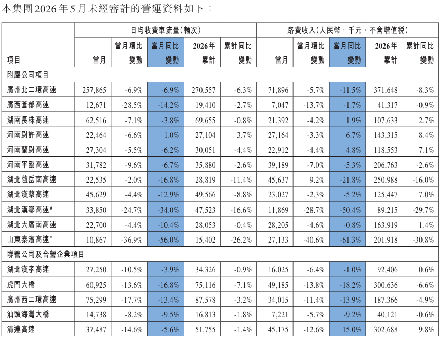 越秀交通基建:5月多条高速公路日均车流量与收入下降