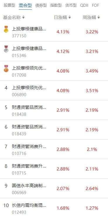南财基金通混合型基金收益排行榜3月19日