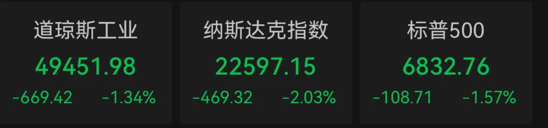 道指重挫逾600点！AI抛售潮重燃 思科暴泻12% 商业地产遭遇“黑色星期四”