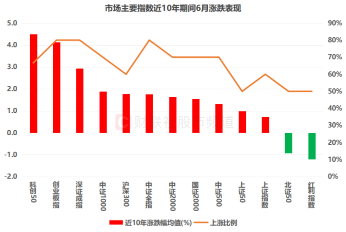 近10年数据复盘:沪指6月上涨比例60% 哪些板块历史表现较佳?