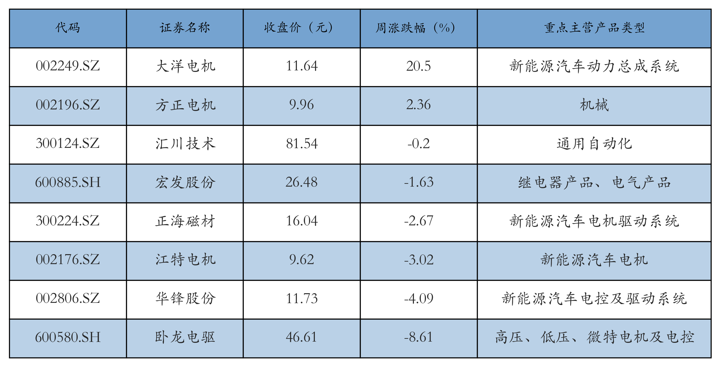 电机电控表格