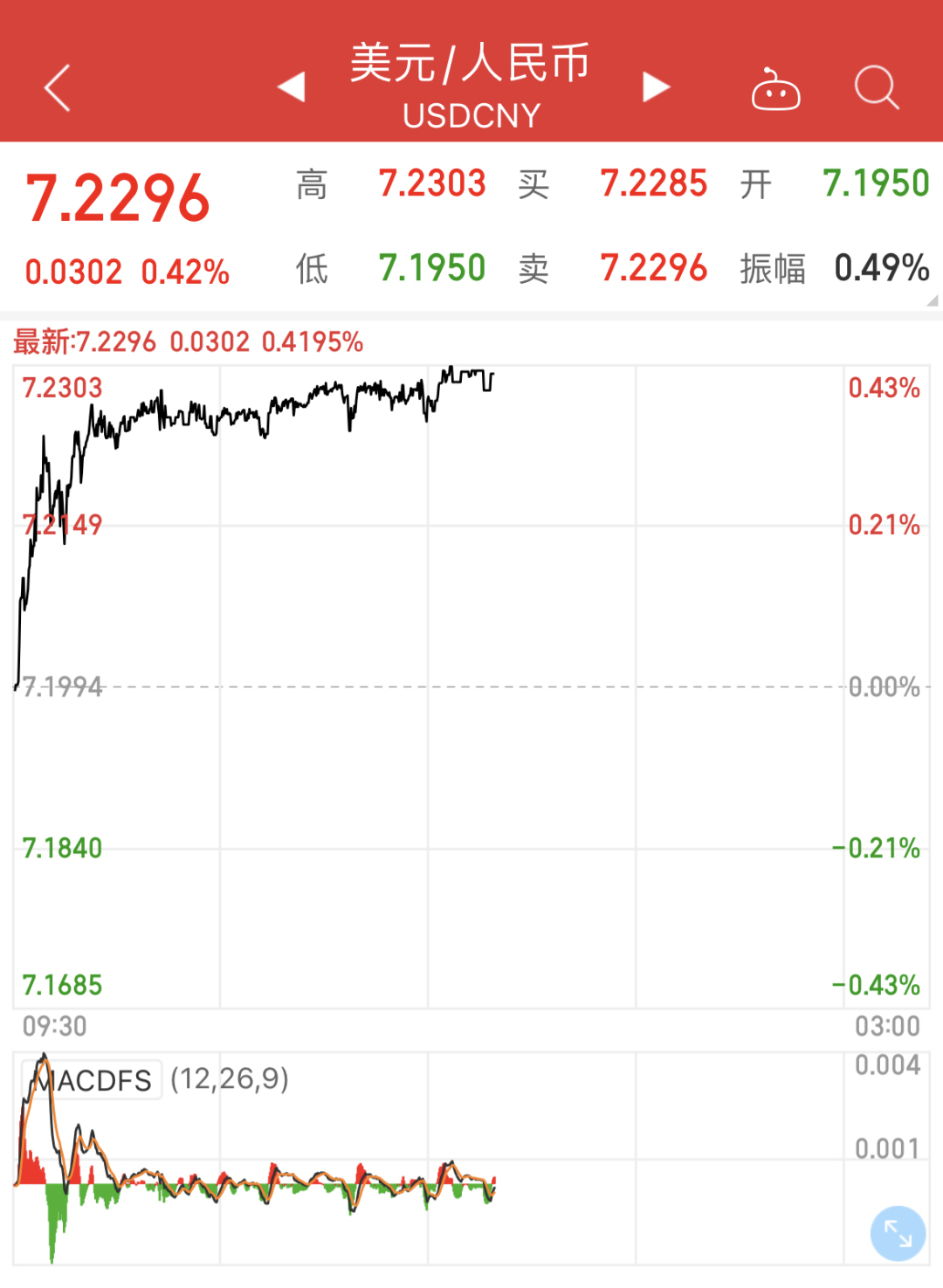 离岸人民币对美元汇率跌破7.27关口发生什么了？