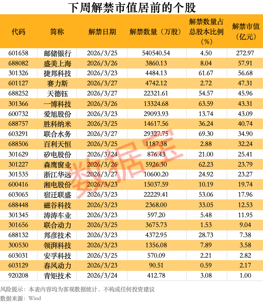 豪威集团拟对半导体企业增资10亿元！下周解禁市值超800亿元 8股解禁压力大