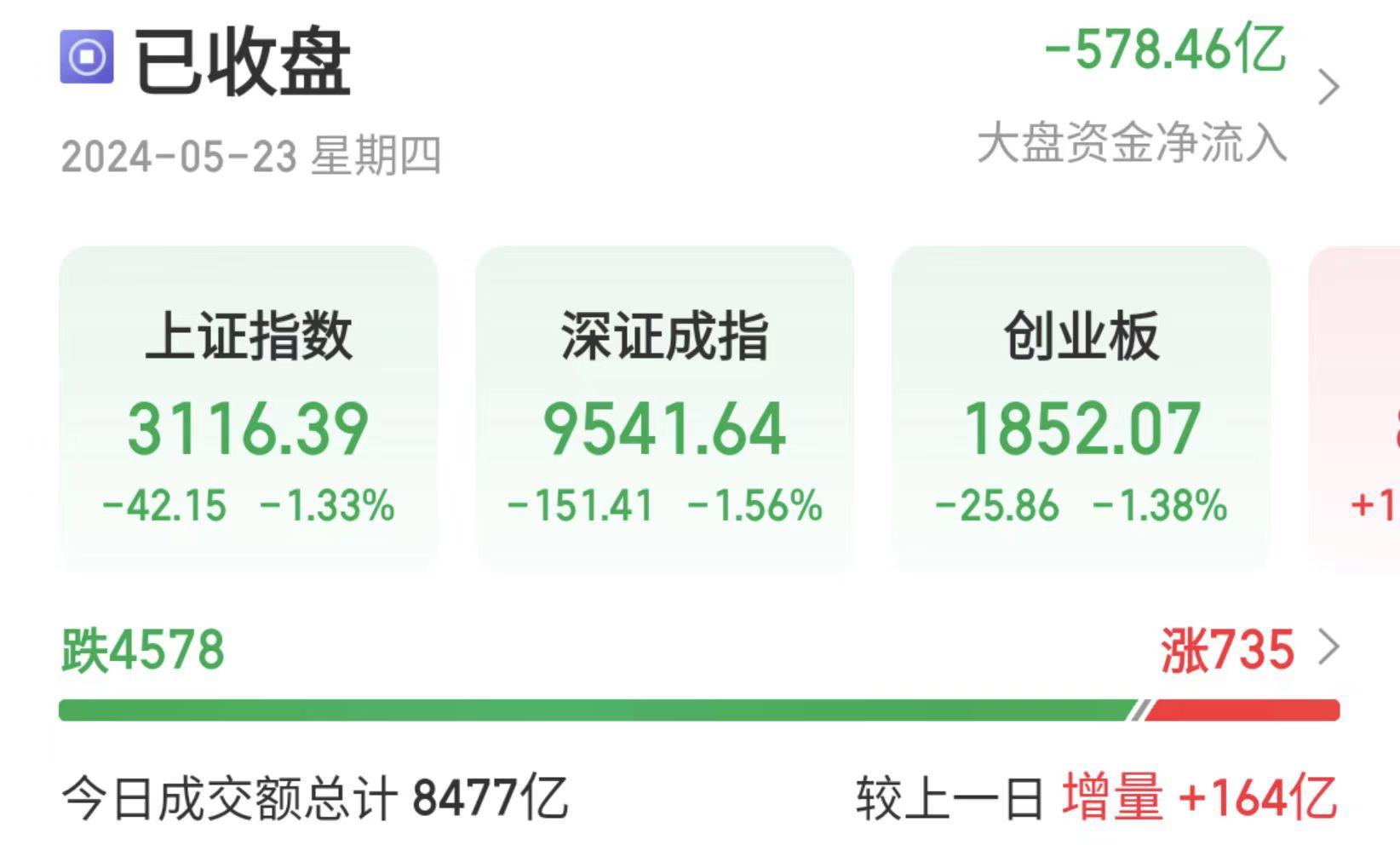 超4500只a股下跌 黄金,有色金属板块全线回调