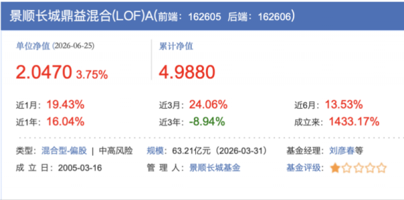 增聘共管一月余，刘彦春产品涨约19％，张坤调仓信号初现