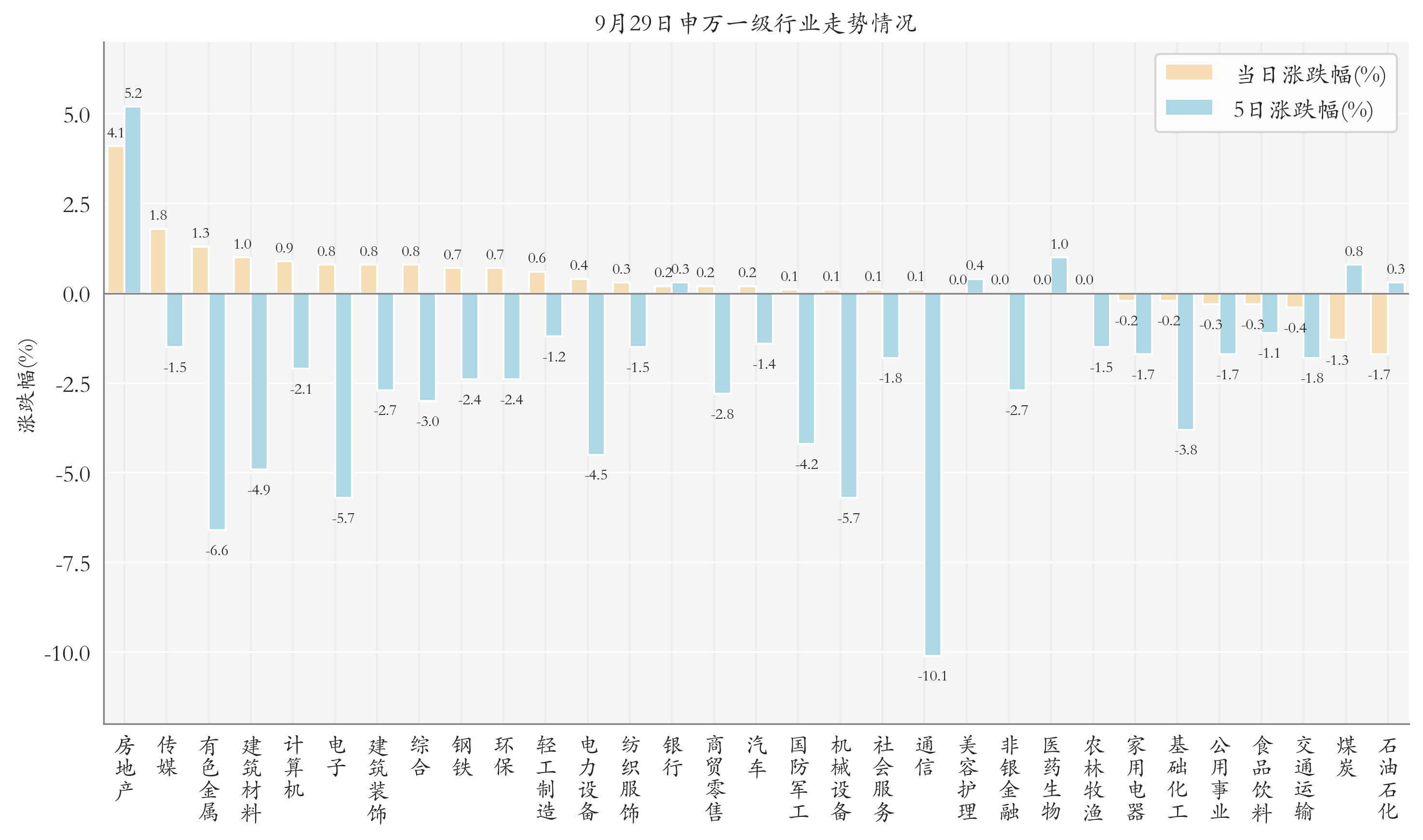 申万一级行业指数情况