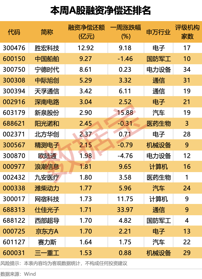 加码光纤、芯片个股 多只光模块个股遭偿还 一周融资资金动向出炉！下周市场怎么走？多数投资者这样看