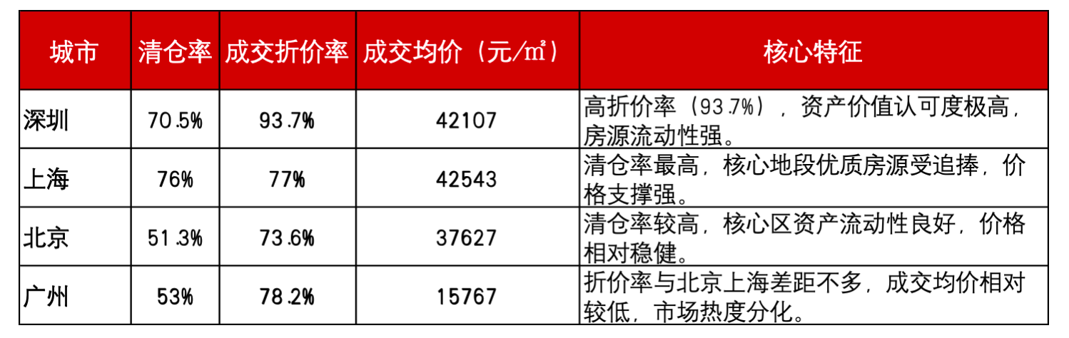 法拍房接力一二手房热度，深圳楼市回暖信号增强