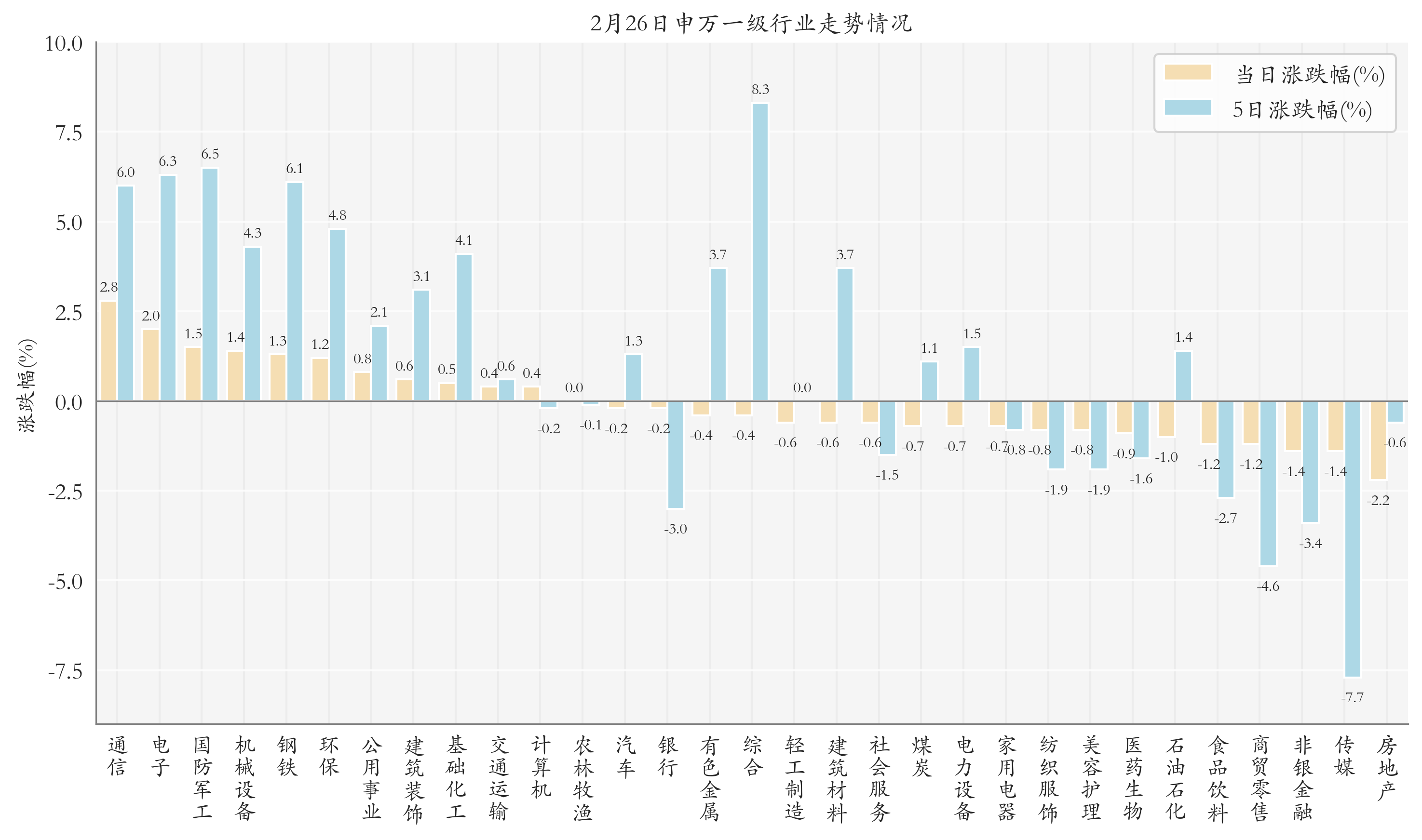 申万一级行业指数情况