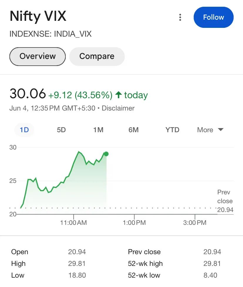 超7%！印度股市突然暴跌