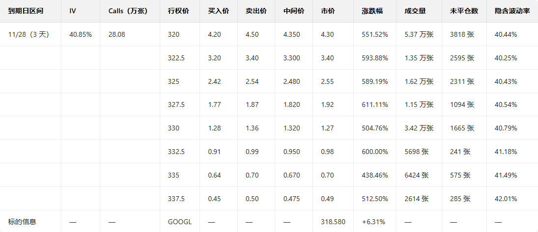 Options Investment Report | Multiple call orders surge over 6 times; AI development drives Google's valuation