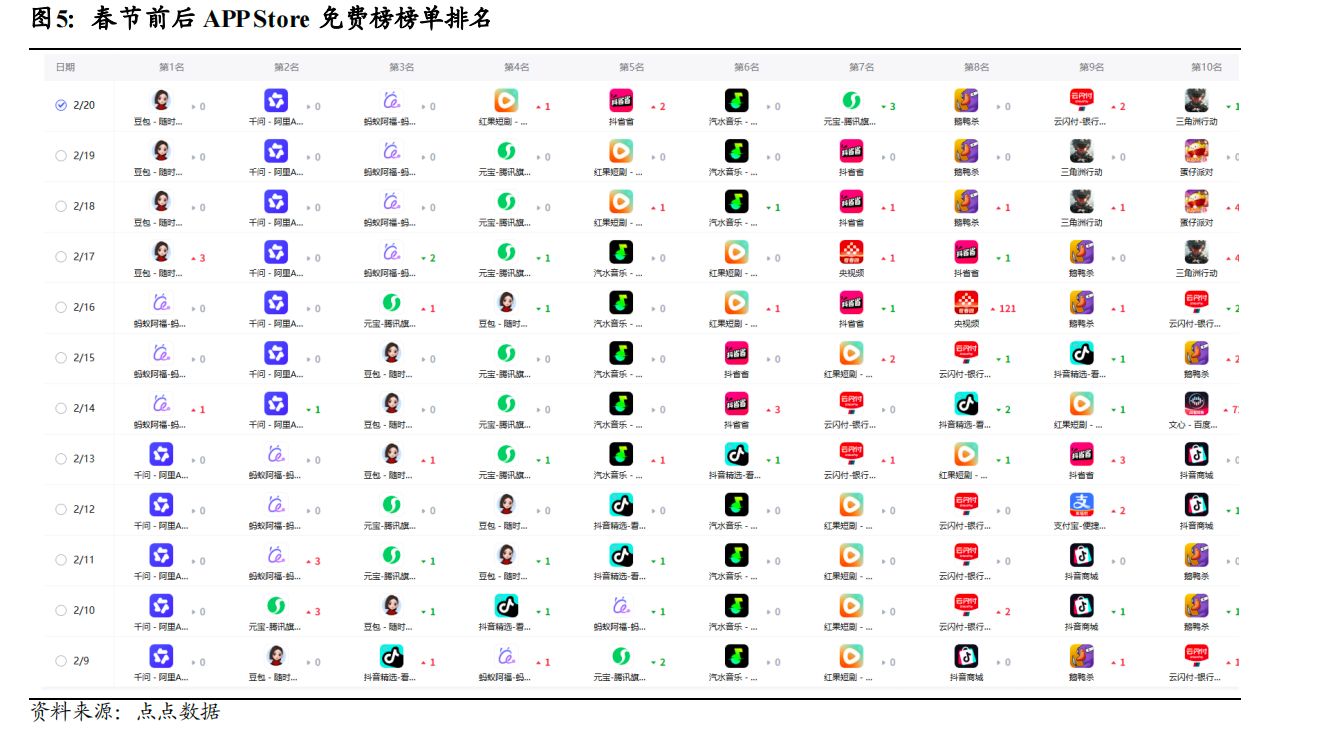 红包大战退潮!2026年春节AI“排位赛”大洗牌:元宝一度掉出前二十 豆包与千问的“拉锯战”才刚刚开始