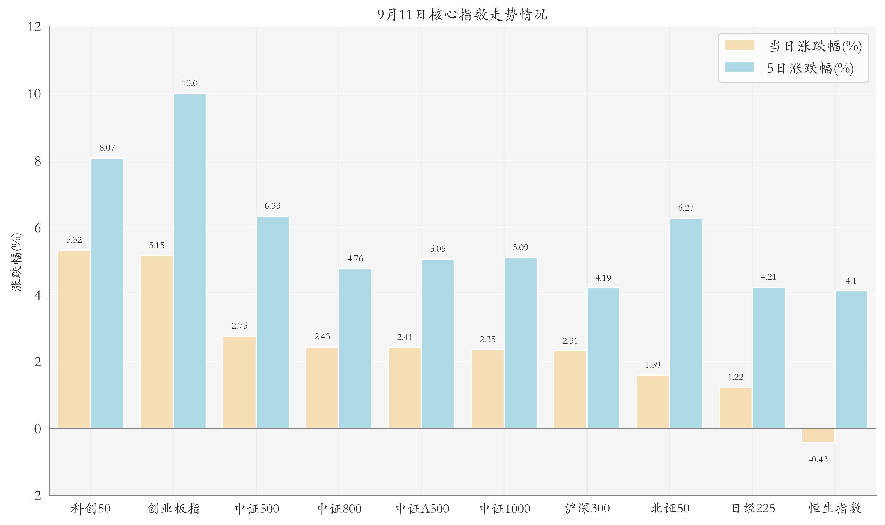 核心指数情况