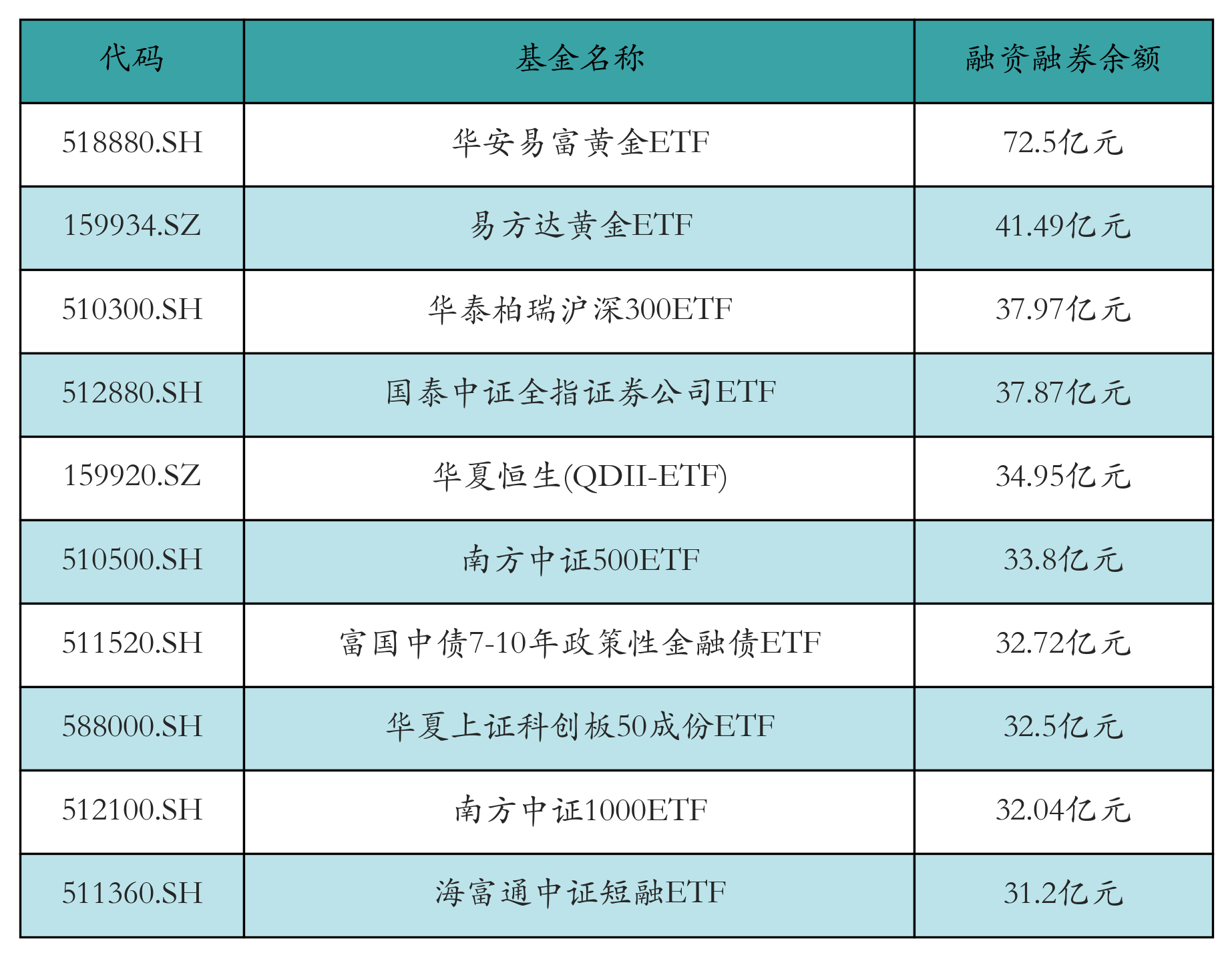 融資融券余額前10