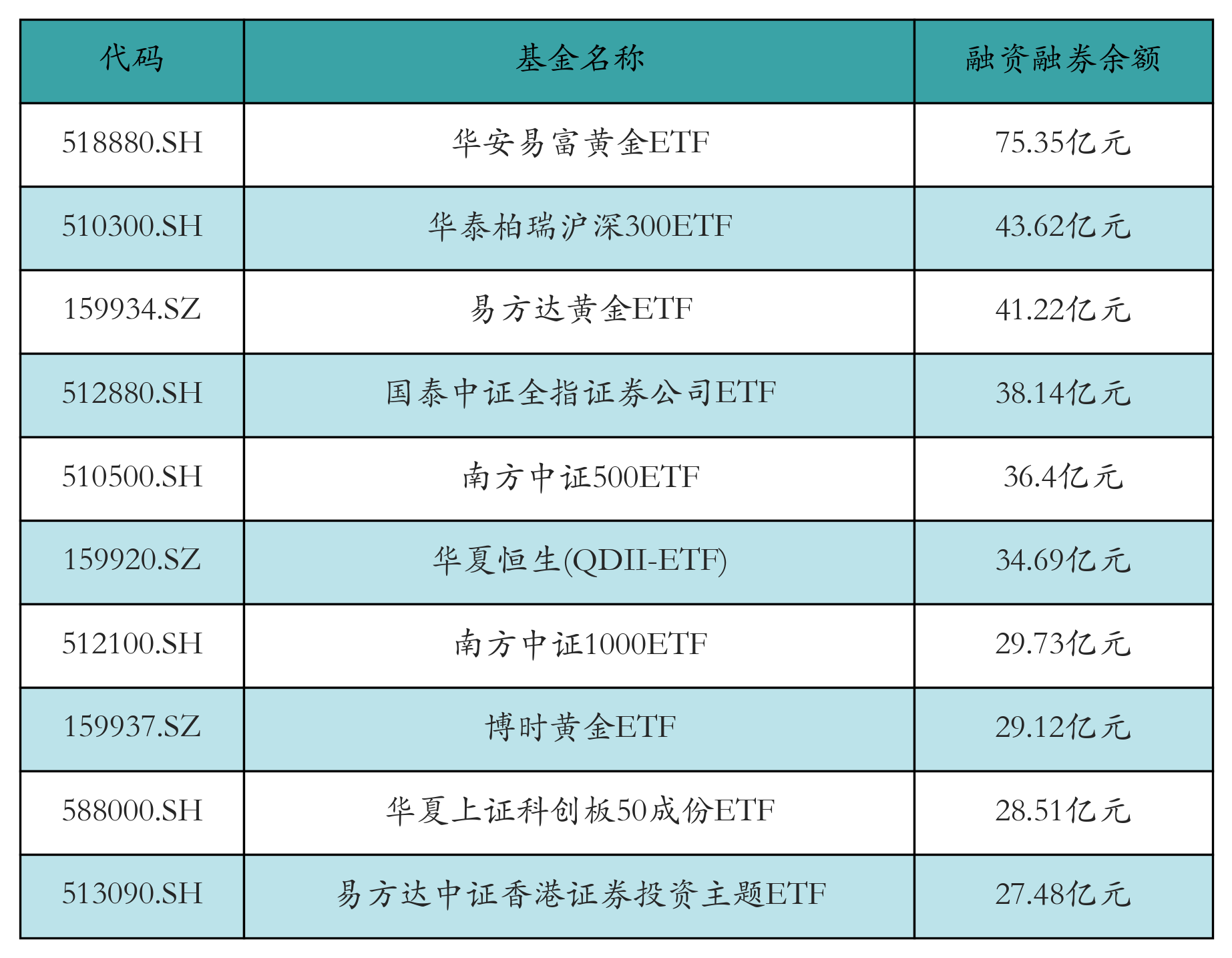 融资融券余额前10