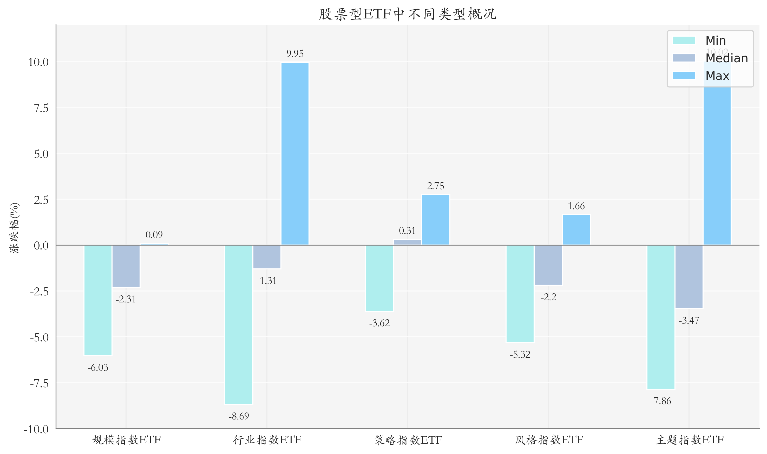 ETF整体表现柱状图