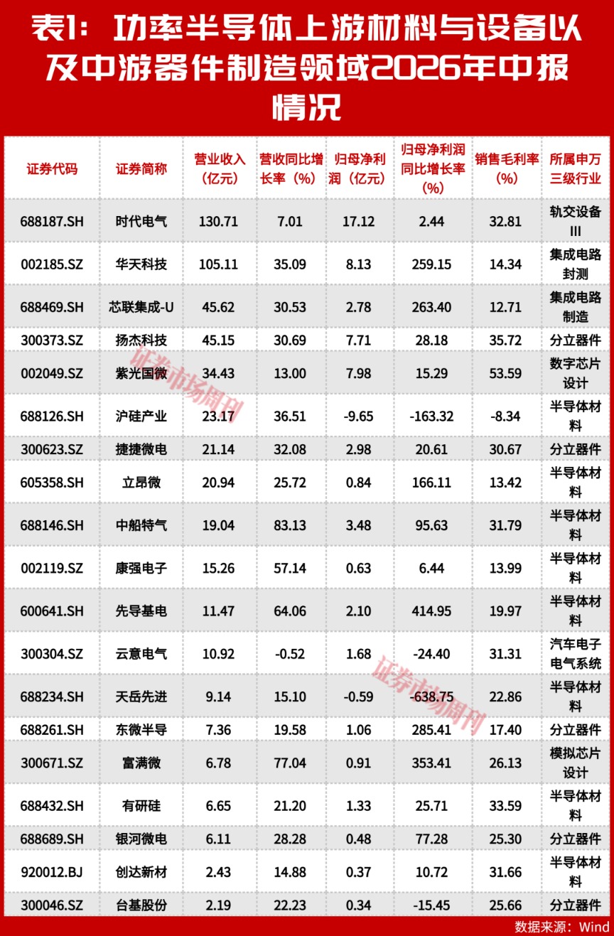 功率半导体又双叒涨价了!意法年内三连涨,19家A股中报揭开赚钱真相