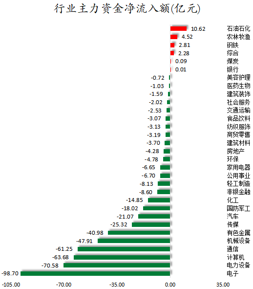行业主力资金净流入额.png