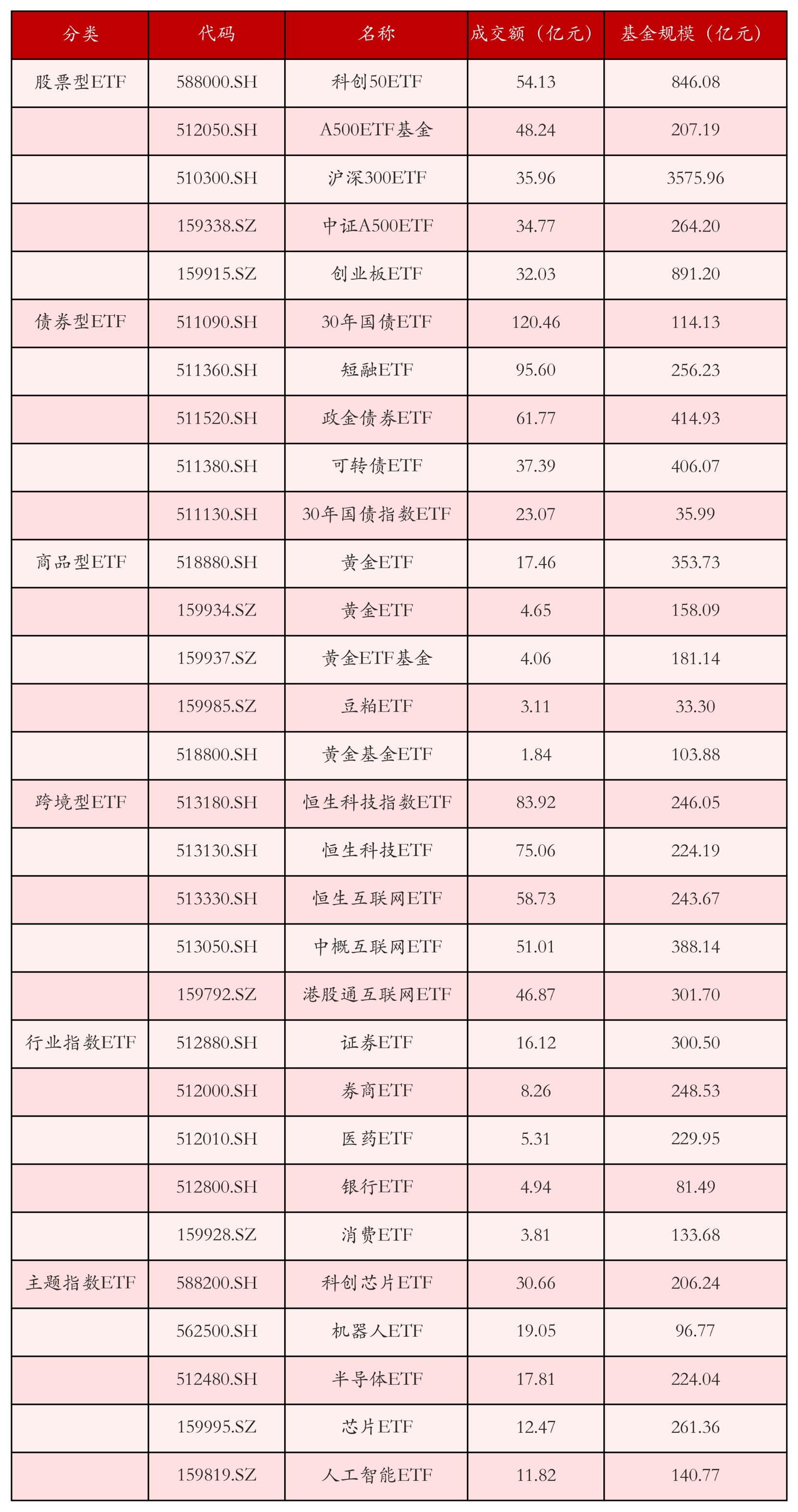 不同类别ETF成交情况