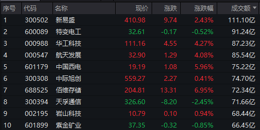 A股午评：创业板指涨0.85%，电网设备概念持续爆发