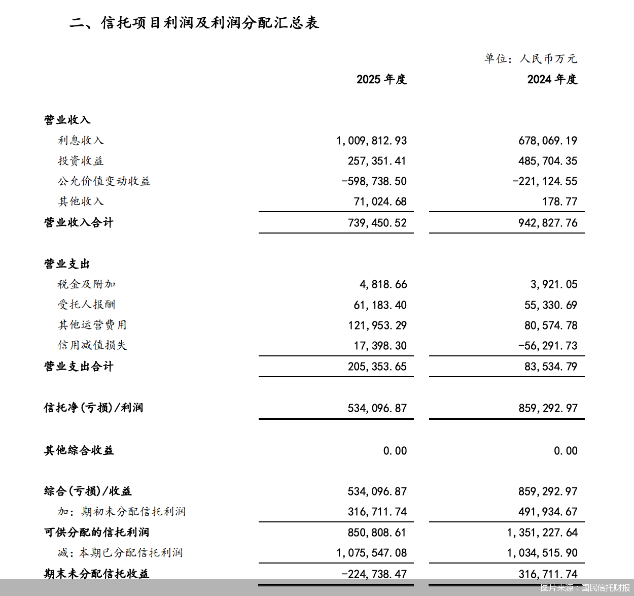 图片来源：国民信托财报