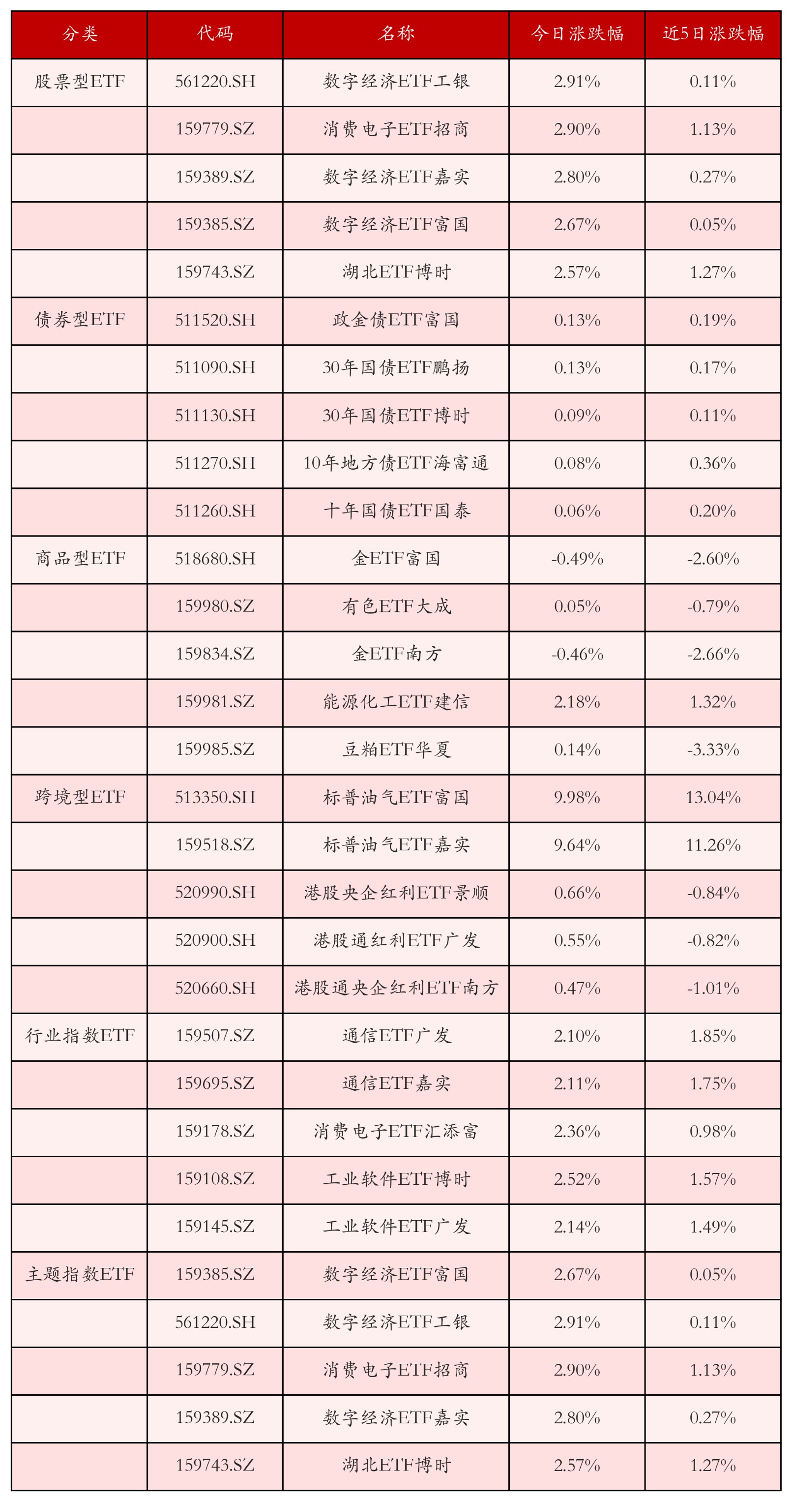 不同类别ETF涨跌幅top5